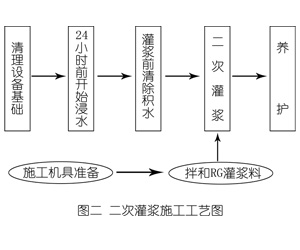 嵊泗灌浆料施工工艺—文字完整版